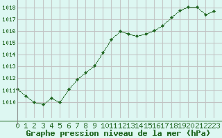 Courbe de la pression atmosphrique pour La Beaume (05)