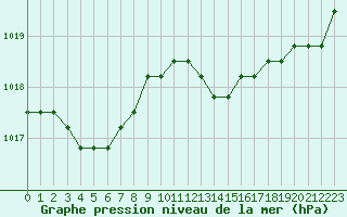 Courbe de la pression atmosphrique pour Saint-Maximin-la-Sainte-Baume (83)