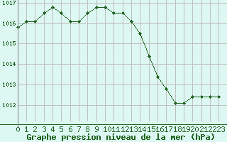 Courbe de la pression atmosphrique pour Agde (34)