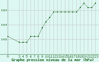 Courbe de la pression atmosphrique pour Lamballe (22)