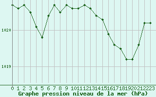 Courbe de la pression atmosphrique pour Calvi (2B)