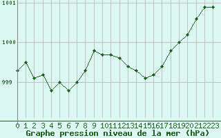 Courbe de la pression atmosphrique pour Chteaudun (28)