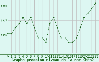 Courbe de la pression atmosphrique pour Verngues - Hameau de Cazan (13)