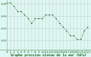 Courbe de la pression atmosphrique pour Rethel (08)