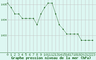 Courbe de la pression atmosphrique pour Nostang (56)