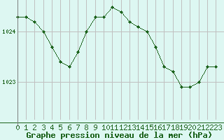 Courbe de la pression atmosphrique pour Hyres (83)