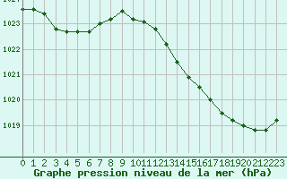 Courbe de la pression atmosphrique pour Bordeaux (33)