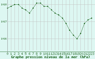 Courbe de la pression atmosphrique pour Ajaccio - Campo dell