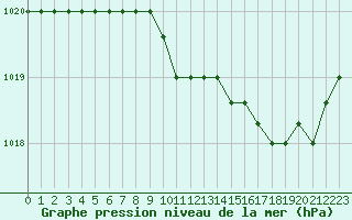 Courbe de la pression atmosphrique pour Liefrange (Lu)