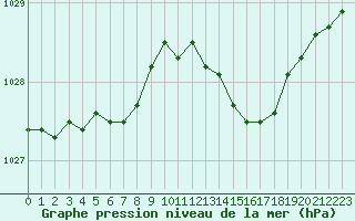 Courbe de la pression atmosphrique pour Quimper (29)