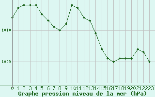 Courbe de la pression atmosphrique pour Laval (53)