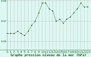 Courbe de la pression atmosphrique pour Hyres (83)