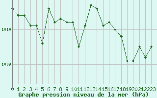 Courbe de la pression atmosphrique pour Pomrols (34)
