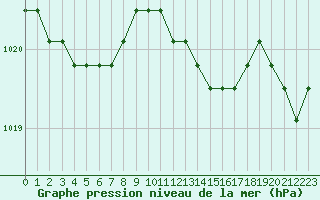 Courbe de la pression atmosphrique pour Liefrange (Lu)