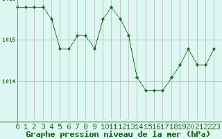 Courbe de la pression atmosphrique pour Jonzac (17)