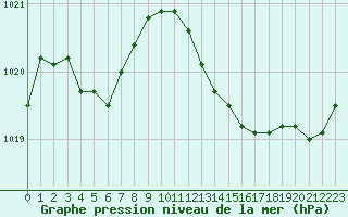Courbe de la pression atmosphrique pour Ploudalmezeau (29)