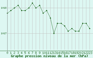 Courbe de la pression atmosphrique pour Sorcy-Bauthmont (08)