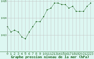 Courbe de la pression atmosphrique pour Saint-Brevin (44)
