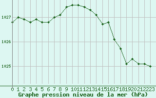 Courbe de la pression atmosphrique pour Saint-Igneuc (22)