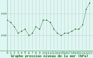 Courbe de la pression atmosphrique pour Dolembreux (Be)