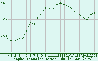 Courbe de la pression atmosphrique pour Lobbes (Be)