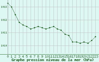 Courbe de la pression atmosphrique pour Six-Fours (83)