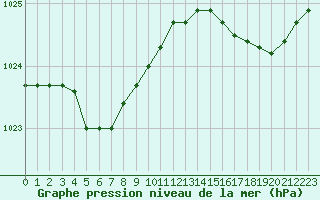 Courbe de la pression atmosphrique pour Evreux (27)