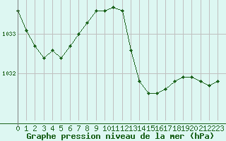 Courbe de la pression atmosphrique pour Tthieu (40)