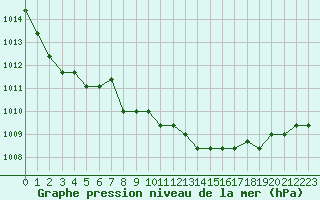 Courbe de la pression atmosphrique pour Dolembreux (Be)