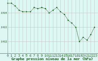 Courbe de la pression atmosphrique pour Perpignan (66)