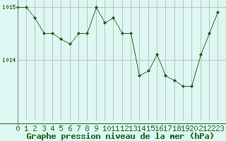 Courbe de la pression atmosphrique pour Mouilleron-le-Captif (85)