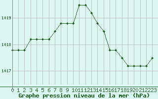 Courbe de la pression atmosphrique pour Sainte-Genevive-des-Bois (91)