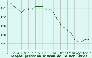 Courbe de la pression atmosphrique pour Fains-Veel (55)