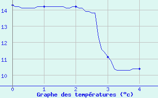 Courbe de tempratures pour Steenvoorde (59)