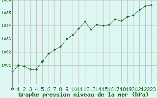 Courbe de la pression atmosphrique pour Haegen (67)