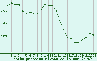 Courbe de la pression atmosphrique pour Angers-Beaucouz (49)