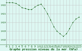 Courbe de la pression atmosphrique pour Saint-Cyprien (66)