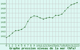 Courbe de la pression atmosphrique pour Lyon - Saint-Exupry (69)