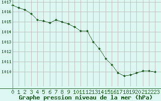 Courbe de la pression atmosphrique pour Narbonne-Ouest (11)