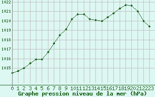 Courbe de la pression atmosphrique pour Potes / Torre del Infantado (Esp)