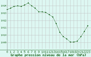 Courbe de la pression atmosphrique pour Grenoble/St-Etienne-St-Geoirs (38)