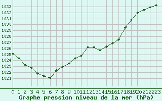 Courbe de la pression atmosphrique pour Lyon - Saint-Exupry (69)