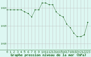 Courbe de la pression atmosphrique pour La Rochelle - Aerodrome (17)