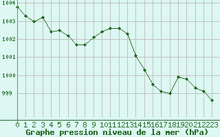 Courbe de la pression atmosphrique pour Carrion de Calatrava (Esp)