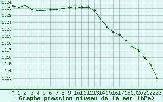 Courbe de la pression atmosphrique pour Quimper (29)