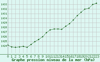 Courbe de la pression atmosphrique pour Lhospitalet (46)
