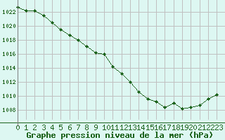 Courbe de la pression atmosphrique pour Laval (53)