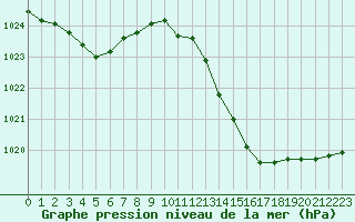 Courbe de la pression atmosphrique pour Cognac (16)