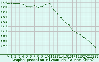 Courbe de la pression atmosphrique pour Douzy (08)