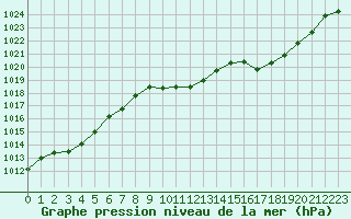 Courbe de la pression atmosphrique pour Perpignan Moulin  Vent (66)